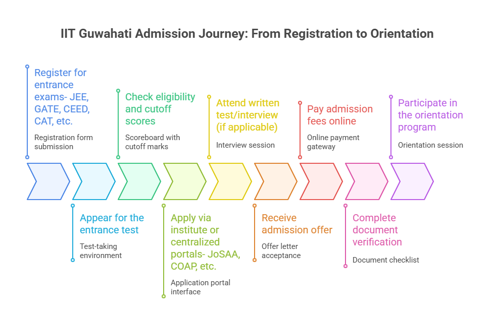 Visual Representation of the Indian Institute of Technology, Guwahati’s application process.